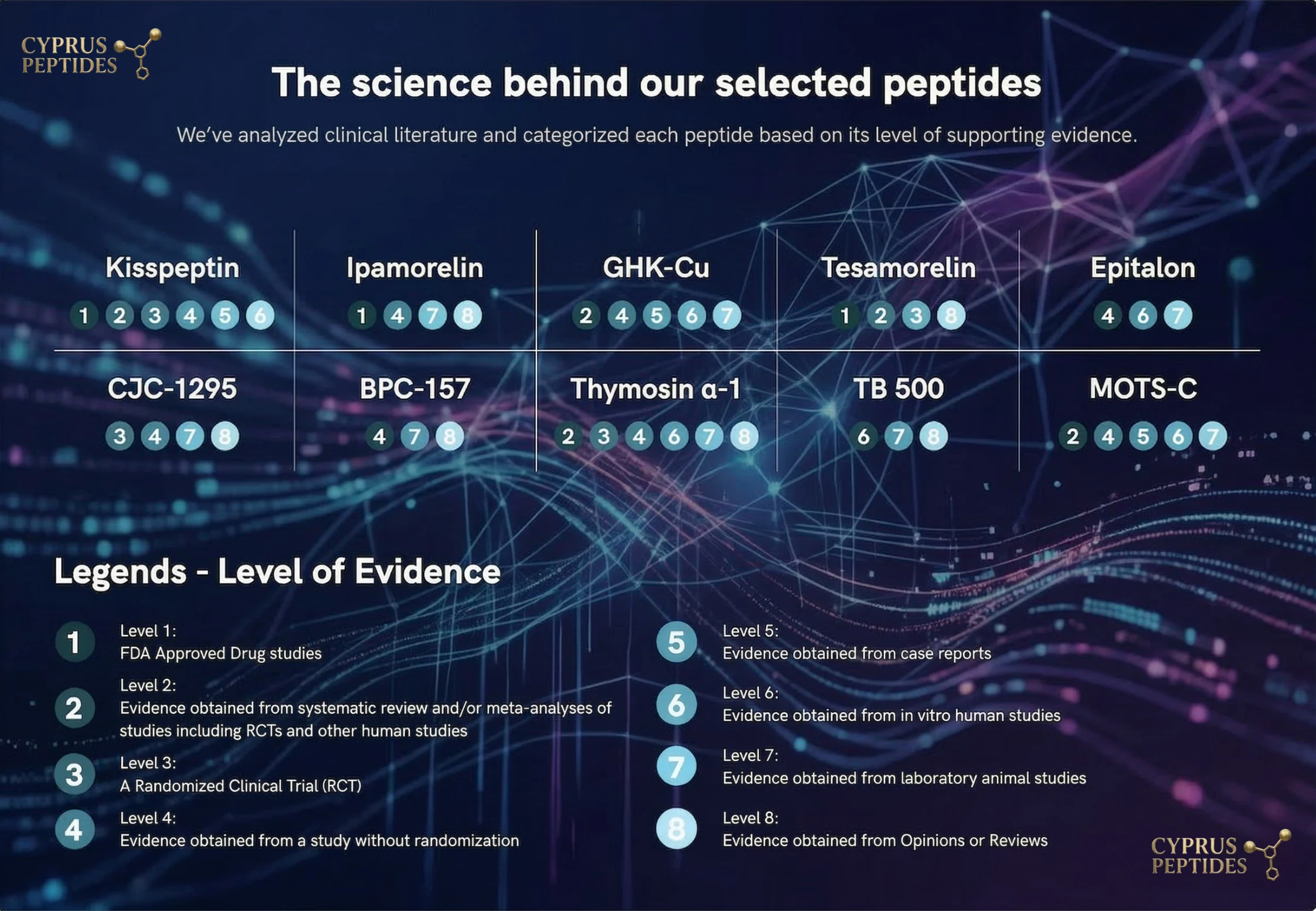 The science behind our selected peptides